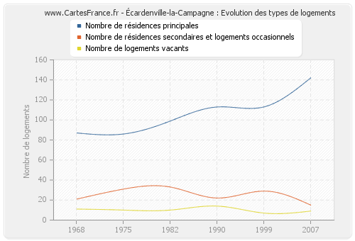 Écardenville-la-Campagne : Evolution des types de logements