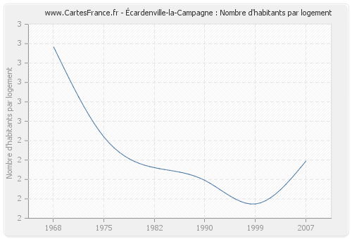 Écardenville-la-Campagne : Nombre d'habitants par logement