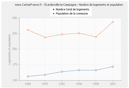 Écardenville-la-Campagne : Nombre de logements et population