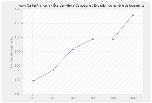 Écardenville-la-Campagne : Evolution du nombre de logements
