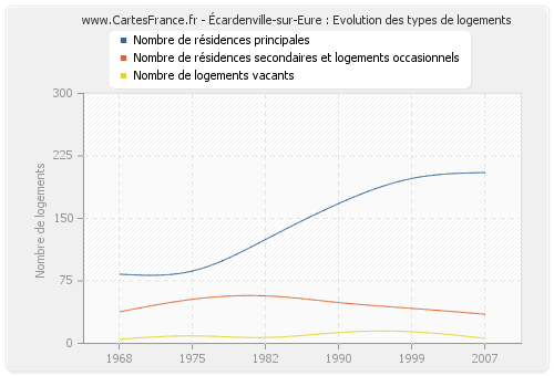 Écardenville-sur-Eure : Evolution des types de logements