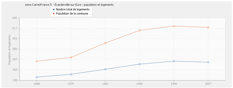 Écardenville-sur-Eure : population et logements