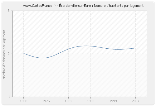 Écardenville-sur-Eure : Nombre d'habitants par logement