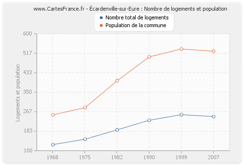 Écardenville-sur-Eure : Nombre de logements et population