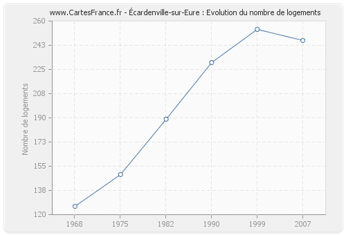 Écardenville-sur-Eure : Evolution du nombre de logements