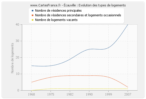 Écauville : Evolution des types de logements