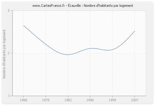 Écauville : Nombre d'habitants par logement