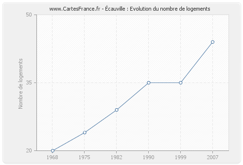 Écauville : Evolution du nombre de logements