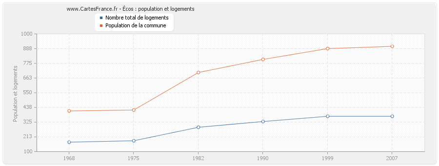 Écos : population et logements