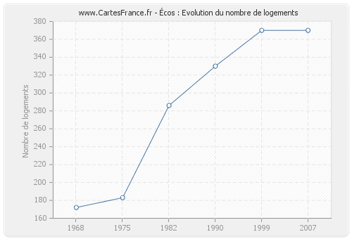 Écos : Evolution du nombre de logements