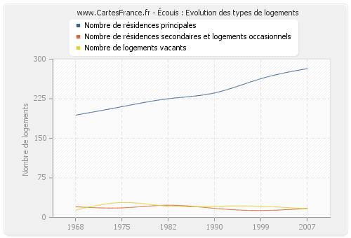 Écouis : Evolution des types de logements