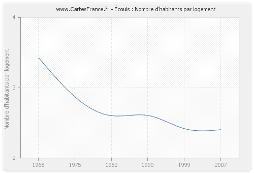 Écouis : Nombre d'habitants par logement