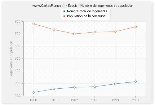 Écouis : Nombre de logements et population