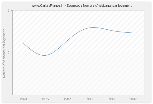 Ecquetot : Nombre d'habitants par logement