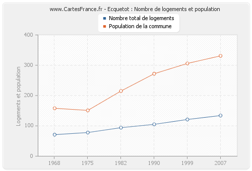 Ecquetot : Nombre de logements et population