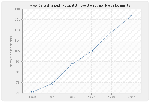 Ecquetot : Evolution du nombre de logements