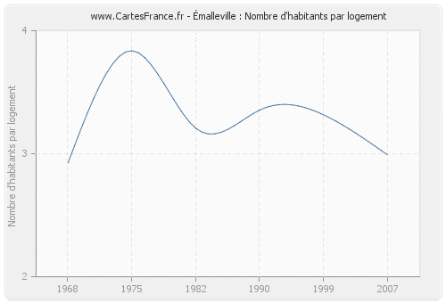 Émalleville : Nombre d'habitants par logement