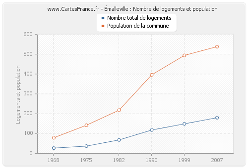 Émalleville : Nombre de logements et population