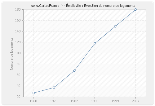 Émalleville : Evolution du nombre de logements