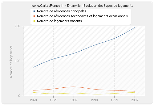 Émanville : Evolution des types de logements