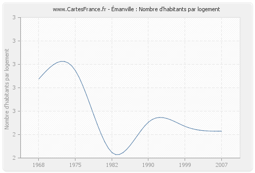 Émanville : Nombre d'habitants par logement