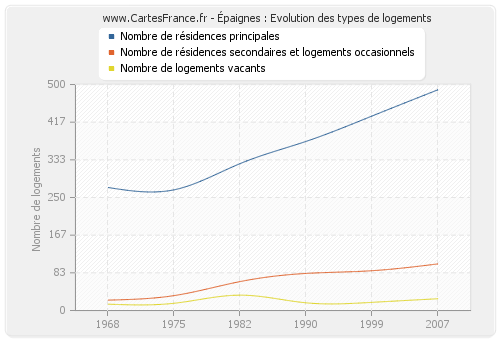 Épaignes : Evolution des types de logements