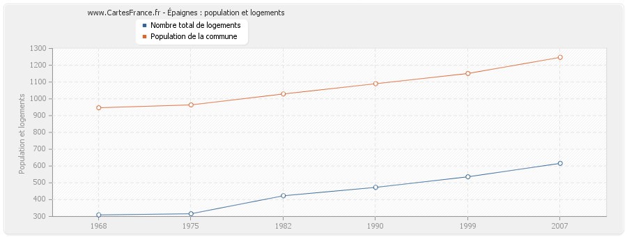 Épaignes : population et logements