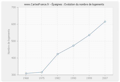 Épaignes : Evolution du nombre de logements