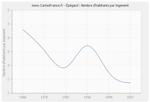 Épégard : Nombre d'habitants par logement