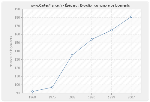 Épégard : Evolution du nombre de logements