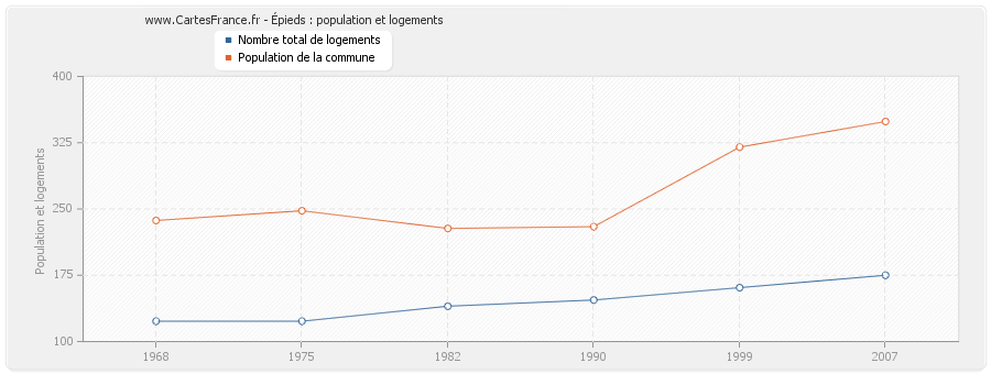 Épieds : population et logements