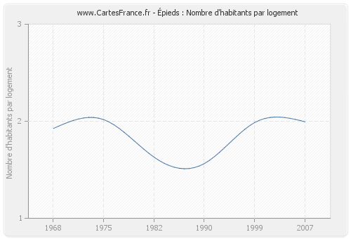 Épieds : Nombre d'habitants par logement