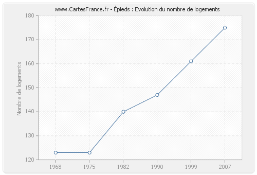 Épieds : Evolution du nombre de logements