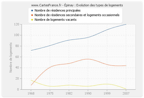 Épinay : Evolution des types de logements