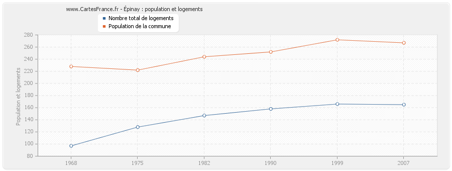 Épinay : population et logements