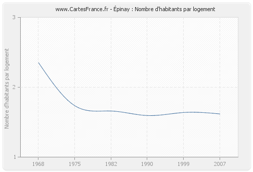 Épinay : Nombre d'habitants par logement