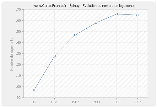 Épinay : Evolution du nombre de logements