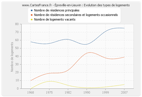 Épreville-en-Lieuvin : Evolution des types de logements