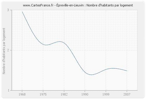 Épreville-en-Lieuvin : Nombre d'habitants par logement