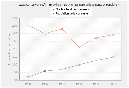 Épreville-en-Lieuvin : Nombre de logements et population