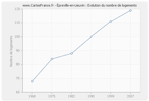 Épreville-en-Lieuvin : Evolution du nombre de logements