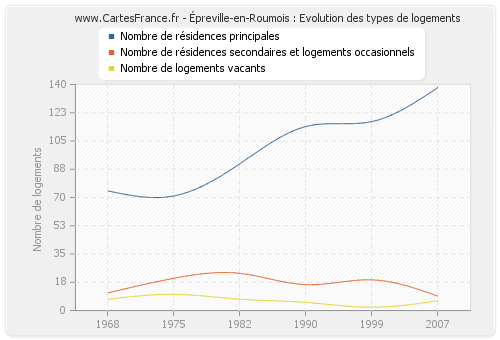 Épreville-en-Roumois : Evolution des types de logements