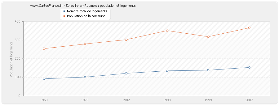 Épreville-en-Roumois : population et logements