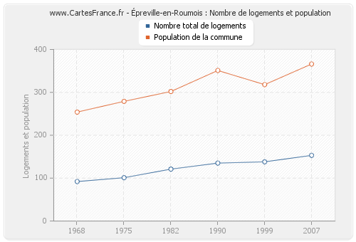 Épreville-en-Roumois : Nombre de logements et population