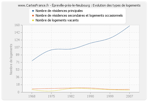 Épreville-près-le-Neubourg : Evolution des types de logements