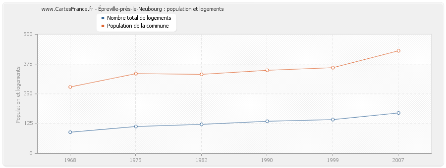 Épreville-près-le-Neubourg : population et logements