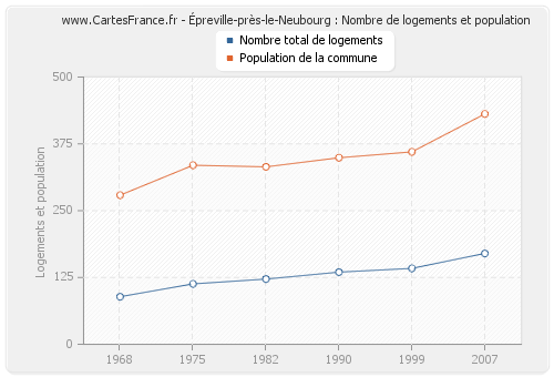 Épreville-près-le-Neubourg : Nombre de logements et population