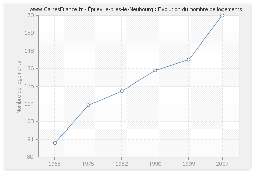 Épreville-près-le-Neubourg : Evolution du nombre de logements