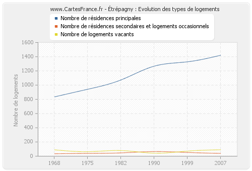 Étrépagny : Evolution des types de logements