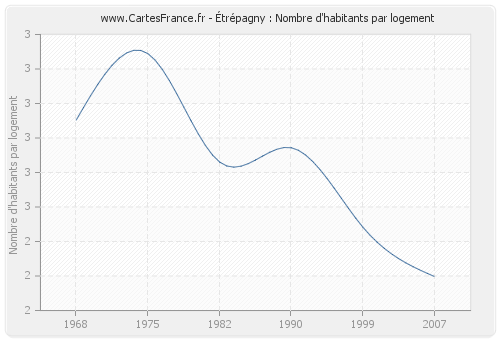 Étrépagny : Nombre d'habitants par logement